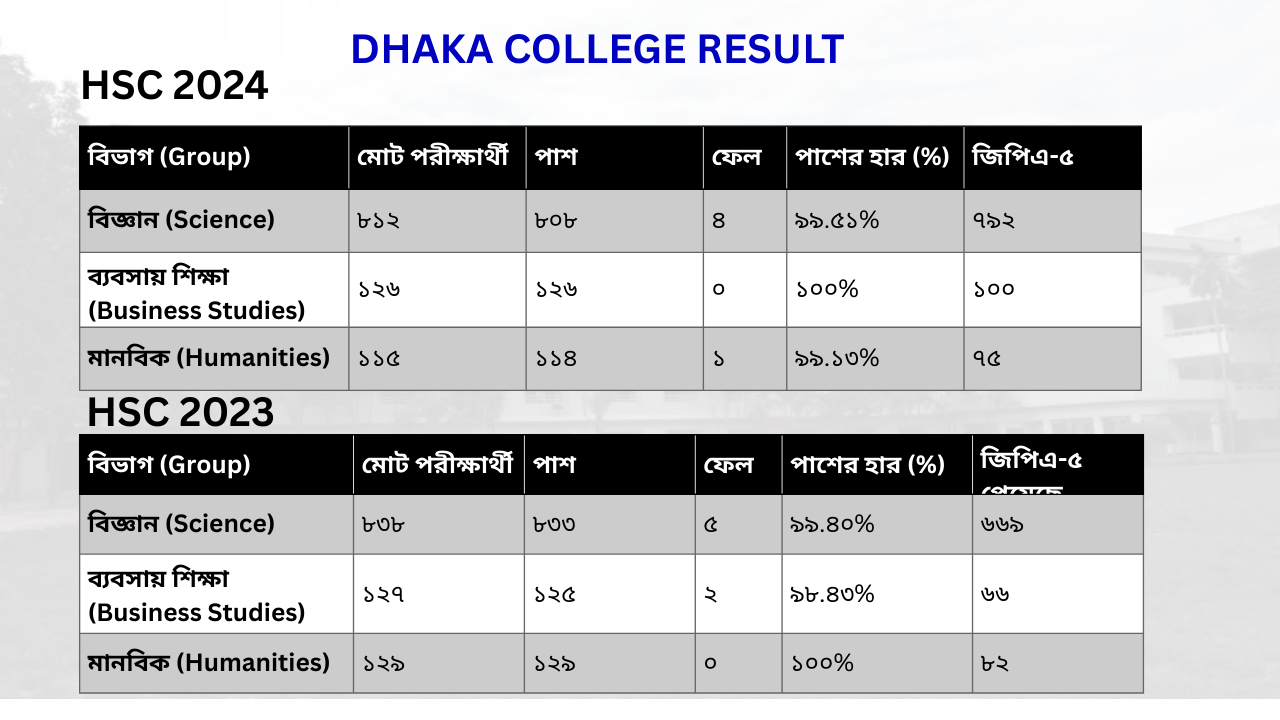Dhaka College HSC Result